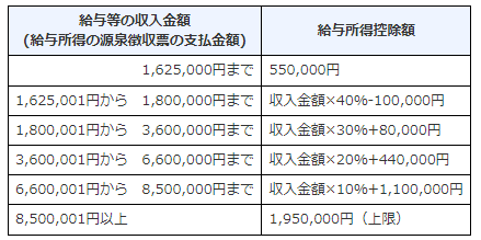 給与所得控除 給与所得控除