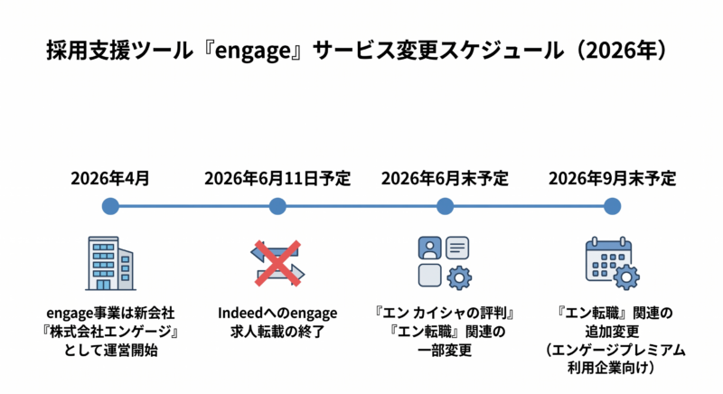 engage indeed 連係解除