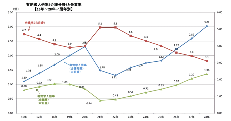 職業安定業務統計