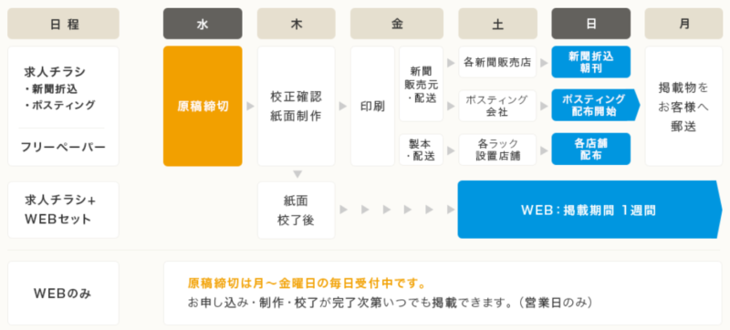 求人ジャーナルへの掲載の流れ 求人ジャーナルへの掲載の流れ