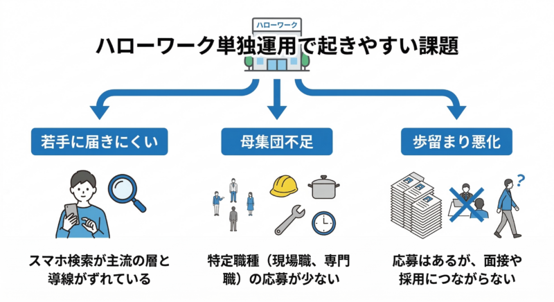 ハローワーク以外 求人募集