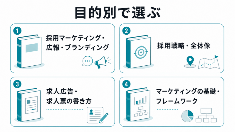 採用の勉強におすすめの本を「採用マーケティング」「採用戦略」「求人広告」「マーケ基礎」の目的別に整理した図