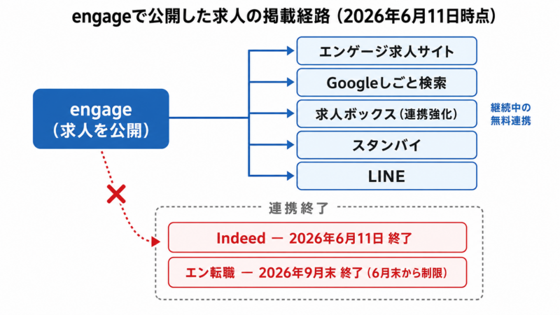 engageで公開した求人の掲載経路図。Googleしごと検索・求人ボックス・スタンバイ・LINE・エンゲージ求人サイトへ無料連携し、Indeedは2026年6月11日に連携終了、エン転職は2026年9月末に終了予定であることを示す図