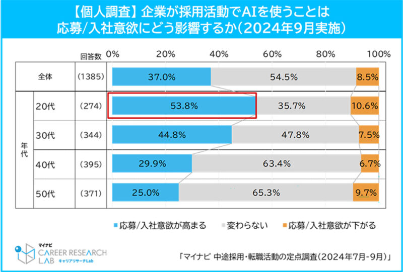 2024年9月度 中途採用・転職活動の定点調査|マイナビキャリアリサーチLab