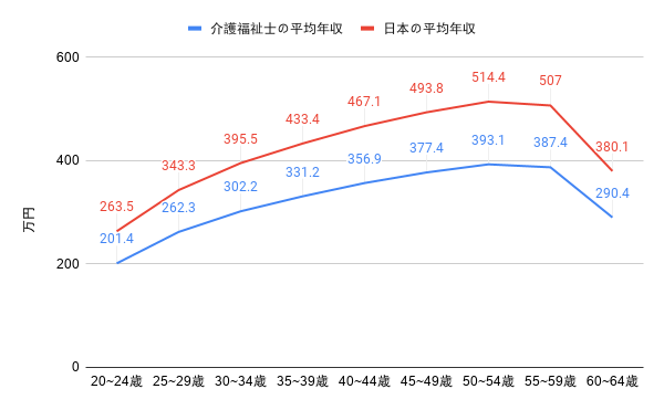 介護士と日本平均の給与