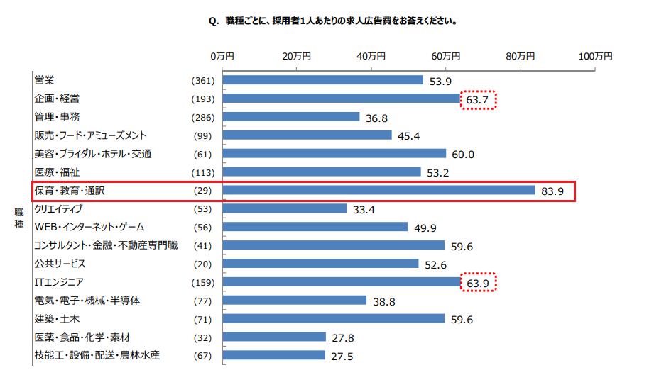 求人広告に掛ける費用