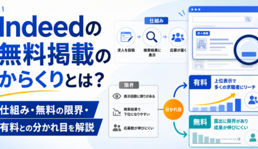 Indeedの無料掲載のからくりとは？仕組み・無料の限界・有料との分かれ目を解説