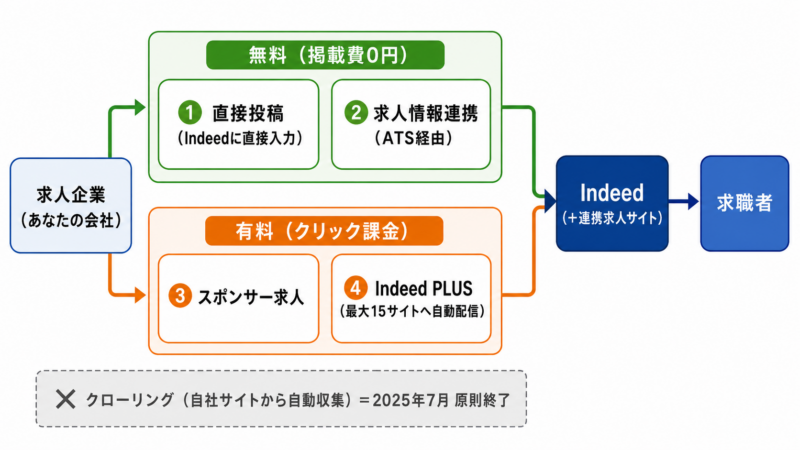 クローリング終了後のIndeedへの求人掲載経路を示した図。無料は『直接投稿』と『ATS（求人情報）連携』、有料は『スポンサー求人』と『Indeed PLUS』。クローリングは2025年7月に原則終了