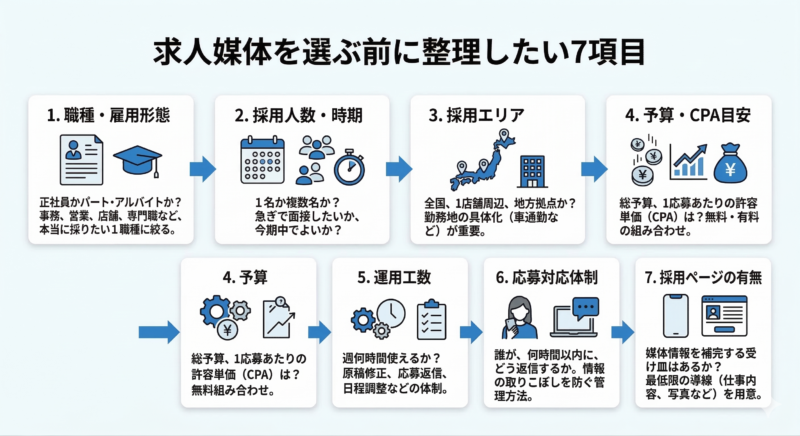 求人媒体 選び方