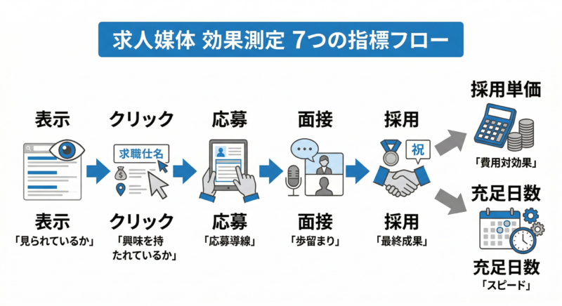 求人媒体 KPI テンプレ