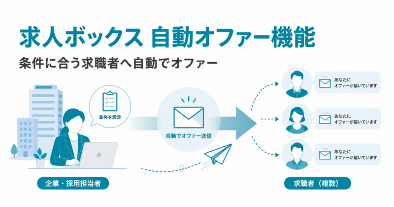 求人ボックス自動オファー機能とは