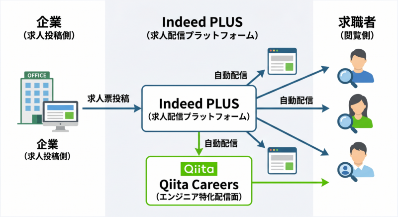 Qiita Careersとは?