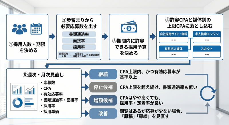 採用コスト 目標CPA