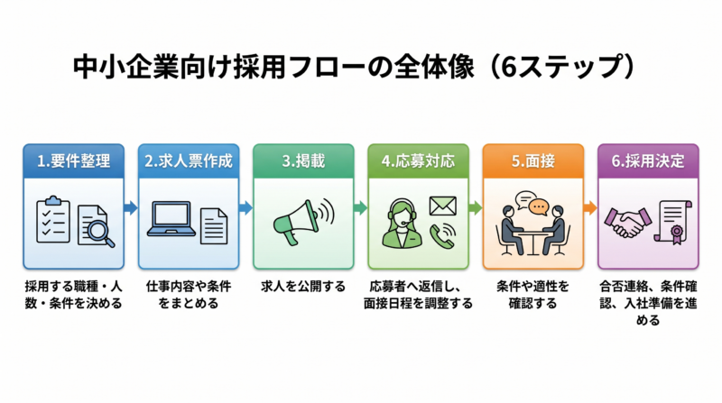採用フロー 作り方