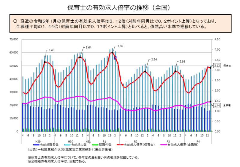 保育⼠の有効求⼈倍率の推移