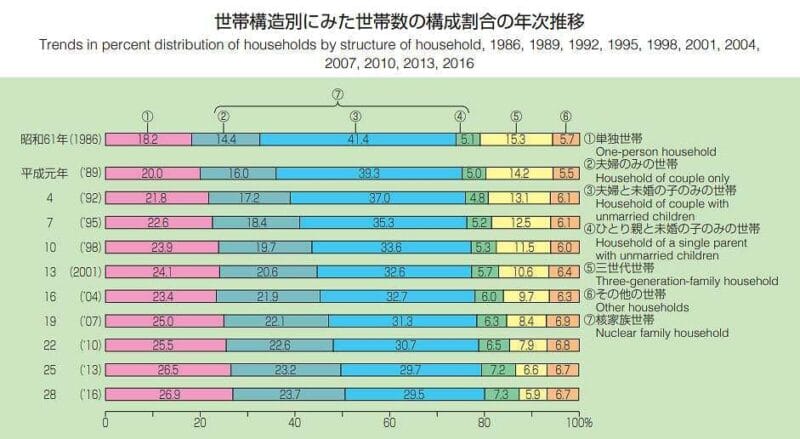 政府統計（国民生活基礎調査（平成28年）の結果からグラフでみる世帯の状況）
