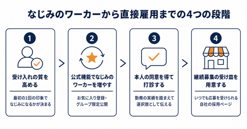 スポットワーカーを直接雇用につなげる4つの段階(受け入れの質を高める、公式機能でなじみのワーカーを増やす、本人の同意を得て打診する、継続募集の受け皿を用意する)