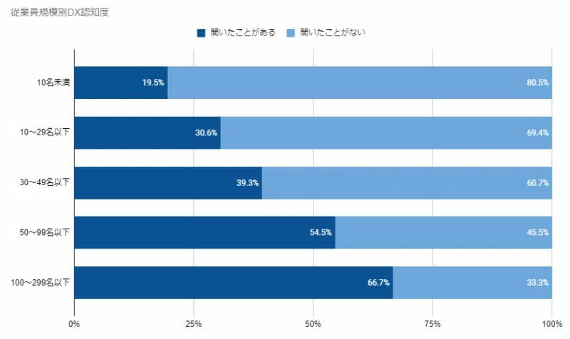 従業員規模別DX認知度