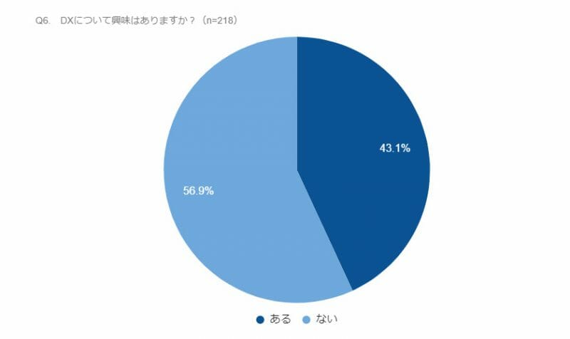 円グラフ（Q6．DXについて興味はありますか？）