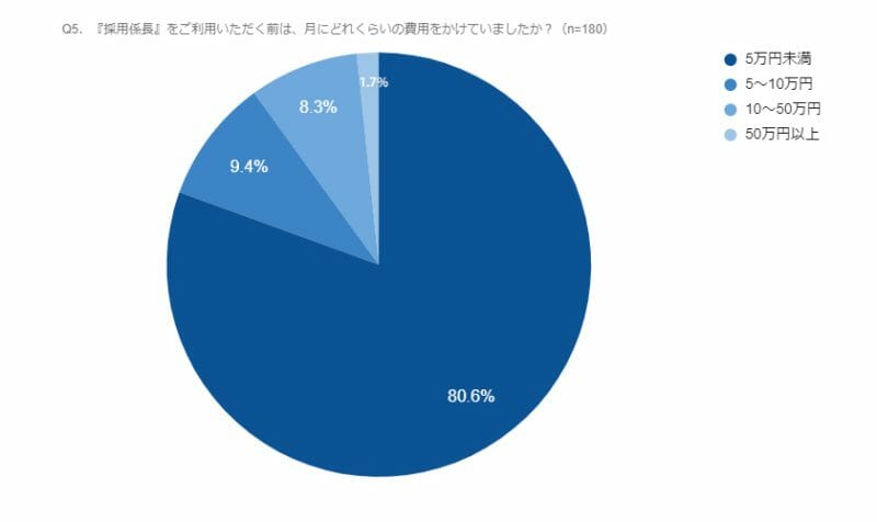 円グラフ（Q5．『採用係長』をご利用いただく前は、月にどれくらいの費用をかけていましたか？）