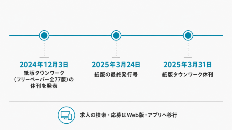 タウンワーク紙版が2024年12月発表・2025年3月末に休刊するまでの時系列を示した図