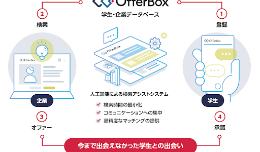 理想の学生に、効率的にピンポイントで出会える｢OfferBox｣の価値とは