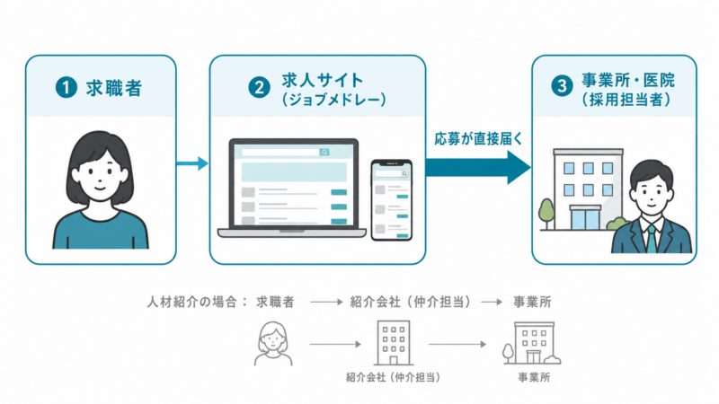 ジョブメドレーの直接応募型の仕組み。求職者の応募が仲介を介さず事業所へ直接届く流れの図