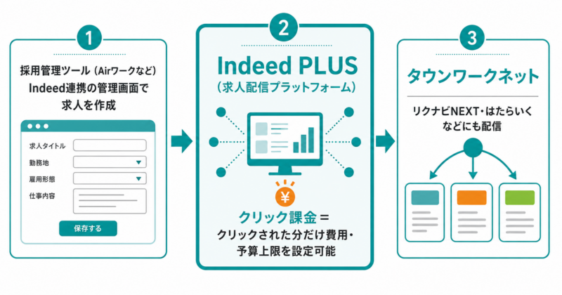 タウンワークへの掲載はIndeed PLUS経由のクリック課金になった流れを示す図